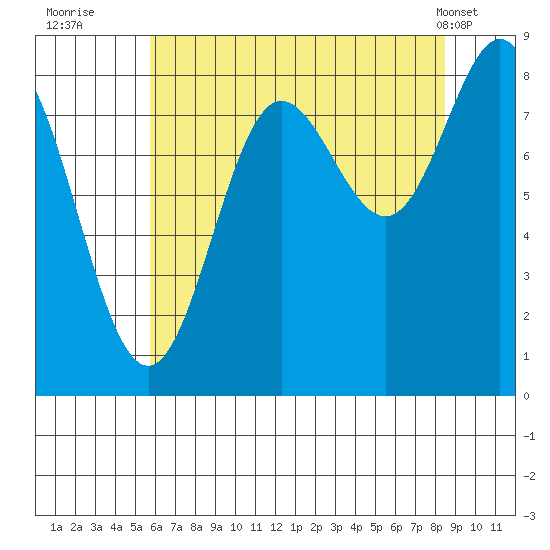 Takanis Bay tide chart for Tuesday, August 23, 2022
