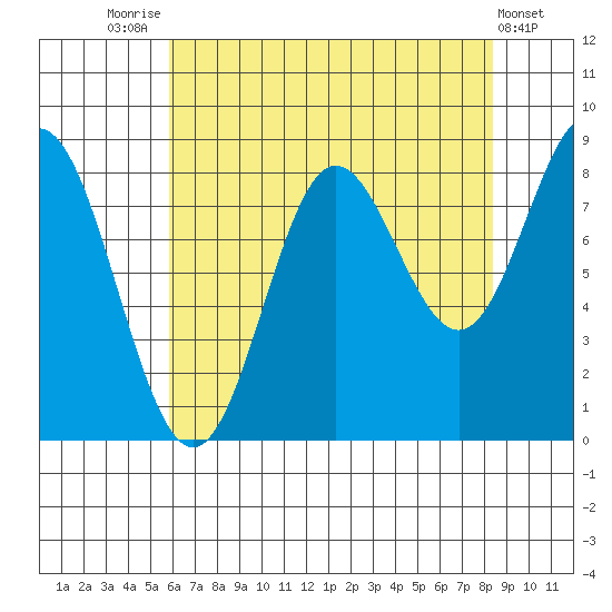 Takanis Bay tide chart for Thursday, August 25, 2022