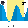 Takanis Bay tide chart for Saturday, August 27, 2022