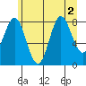 Takanis Bay tide chart for Tuesday, August 2, 2022