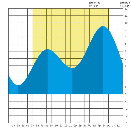 Takanis Bay tide chart for Saturday, August 6, 2022