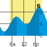 Takanis Bay tide chart for Saturday, August 6, 2022