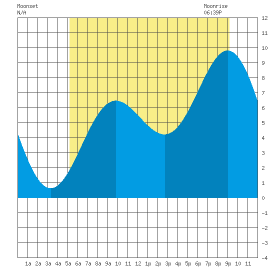 Takanis Bay tide chart for Sunday, August 7, 2022