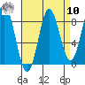 Takanis Bay tide chart for Saturday, September 10, 2022