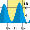 Takanis Bay tide chart for Tuesday, September 13, 2022