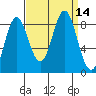 Takanis Bay tide chart for Wednesday, September 14, 2022