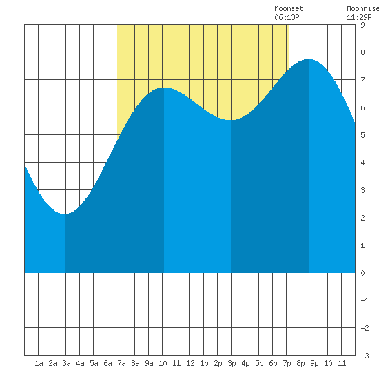 Takanis Bay tide chart for Monday, September 19, 2022