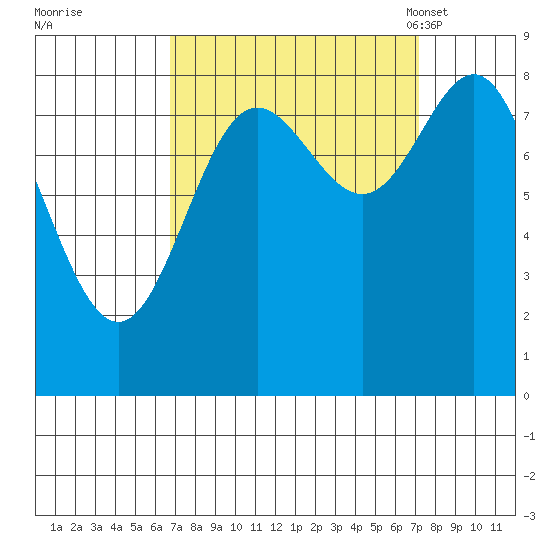 Takanis Bay tide chart for Tuesday, September 20, 2022