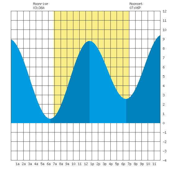Takanis Bay tide chart for Friday, September 23, 2022