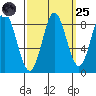 Takanis Bay tide chart for Sunday, September 25, 2022