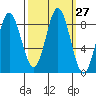 Takanis Bay tide chart for Tuesday, September 27, 2022