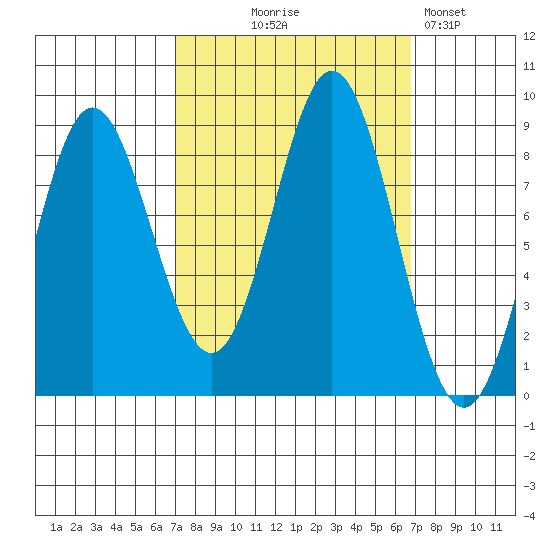 Takanis Bay tide chart for Wednesday, September 28, 2022