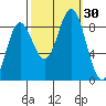 Takanis Bay tide chart for Friday, September 30, 2022
