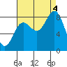 Takanis Bay tide chart for Sunday, September 4, 2022