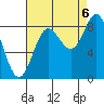 Takanis Bay tide chart for Tuesday, September 6, 2022