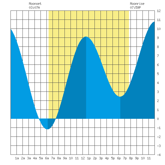 Takanis Bay tide chart for Thursday, September 8, 2022