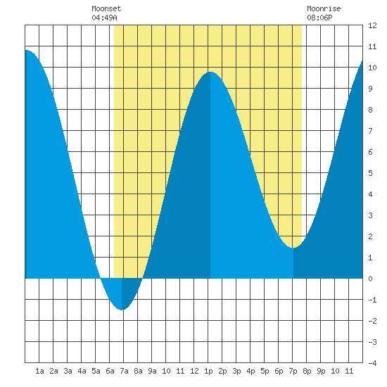 Takanis Bay tide chart for Friday, September 9, 2022