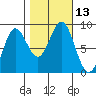 Takanis Bay tide chart for Thursday, October 13, 2022