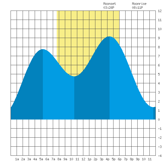 Takanis Bay tide chart for Saturday, October 15, 2022