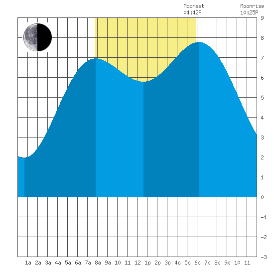 Takanis Bay tide chart for Monday, October 17, 2022