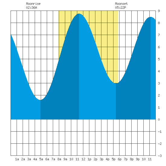 Takanis Bay tide chart for Friday, October 21, 2022