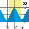 Takanis Bay tide chart for Saturday, October 22, 2022