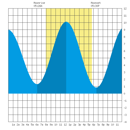 Takanis Bay tide chart for Sunday, October 23, 2022