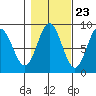 Takanis Bay tide chart for Sunday, October 23, 2022