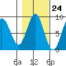 Takanis Bay tide chart for Monday, October 24, 2022