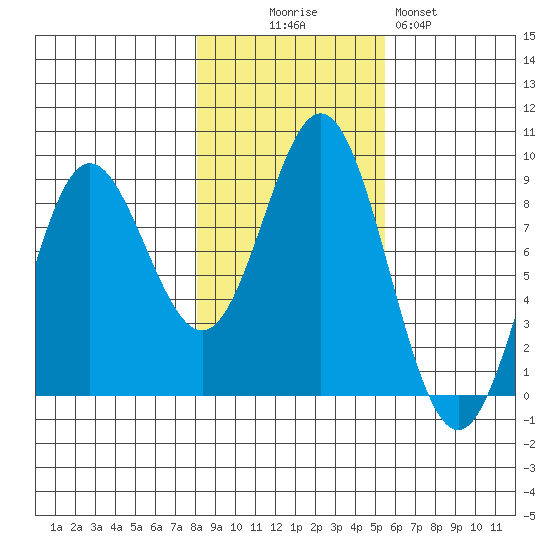 Takanis Bay tide chart for Thursday, October 27, 2022