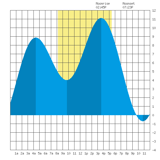 Takanis Bay tide chart for Saturday, October 29, 2022