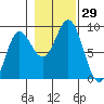Takanis Bay tide chart for Saturday, October 29, 2022