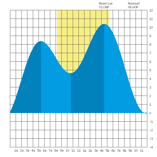 Takanis Bay tide chart for Sunday, October 30, 2022