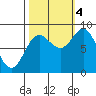 Takanis Bay tide chart for Tuesday, October 4, 2022