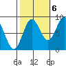 Takanis Bay tide chart for Thursday, October 6, 2022