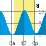 Takanis Bay tide chart for Saturday, October 8, 2022