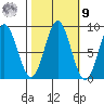 Takanis Bay tide chart for Sunday, October 9, 2022