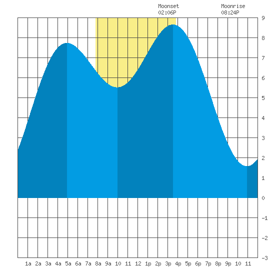 Takanis Bay tide chart for Monday, November 14, 2022