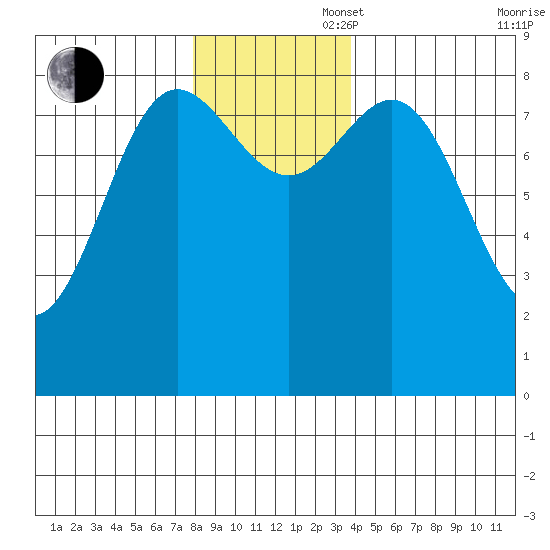 Takanis Bay tide chart for Wednesday, November 16, 2022