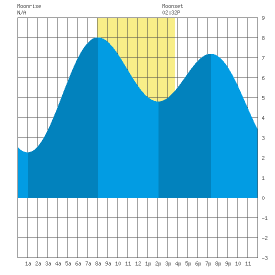 Takanis Bay tide chart for Thursday, November 17, 2022