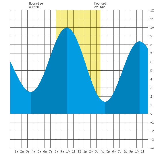 Takanis Bay tide chart for Sunday, November 20, 2022
