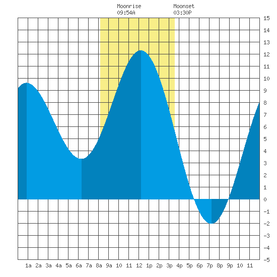 Takanis Bay tide chart for Thursday, November 24, 2022