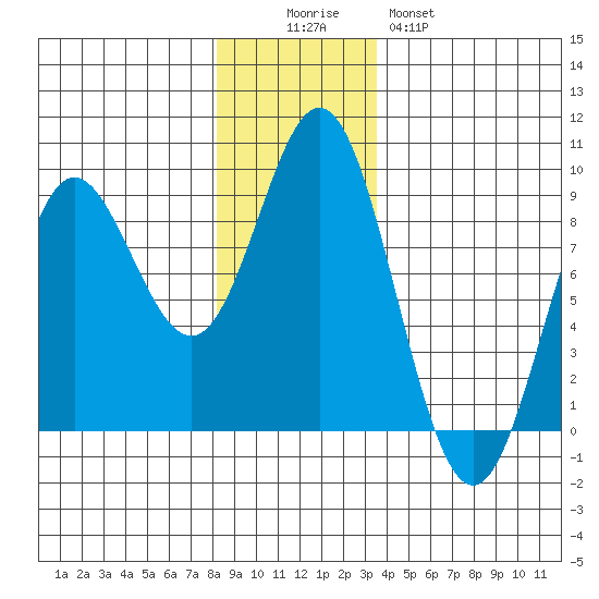 Takanis Bay tide chart for Friday, November 25, 2022