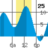 Takanis Bay tide chart for Friday, November 25, 2022