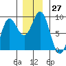 Takanis Bay tide chart for Sunday, November 27, 2022