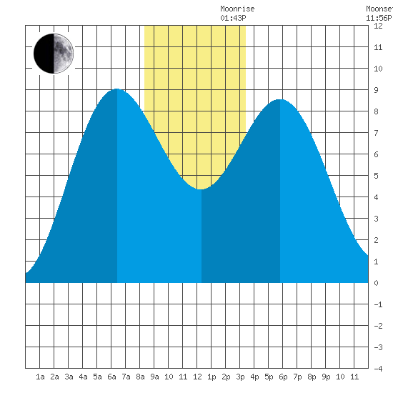 Takanis Bay tide chart for Wednesday, November 30, 2022
