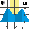 Takanis Bay tide chart for Wednesday, November 30, 2022