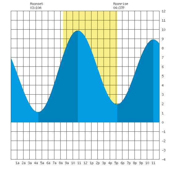 Takanis Bay tide chart for Friday, November 4, 2022