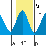 Takanis Bay tide chart for Saturday, November 5, 2022