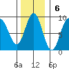 Takanis Bay tide chart for Sunday, November 6, 2022